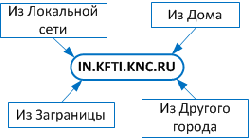 Доступ к IN.KFTI из сети Интернет